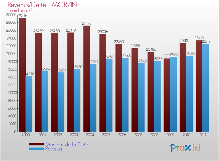 Evolution comparée de la dette et des revenus pour la commune de MORZINE de 2000 à 2011 Comparaison de la dette et des revenus pour MORZINE de 2000 à 2011