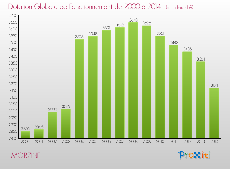 Evolution du montant de la Dotation Globale de Fonctionnement pour la commune de MORZINE de 2000 à 2014 Evolution du montant de la Dotation Globale de Fonctionnement pour MORZINE de 2000 à 2014
