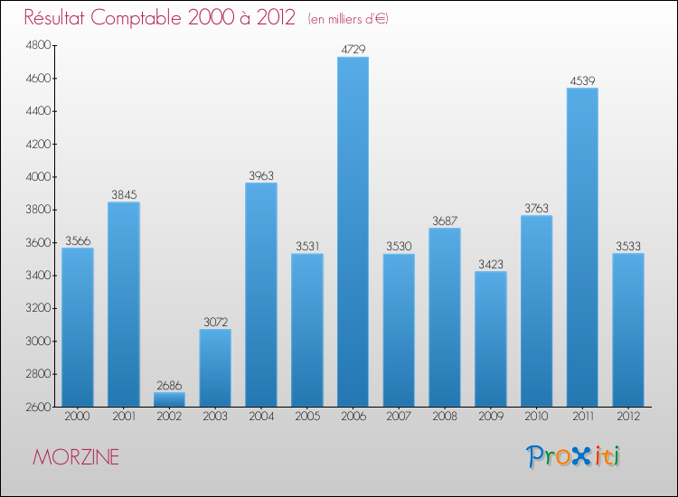 Evolution du résultat comptable pour la commune de MORZINE de 2000 à 2012 Evolution du résultat comptable pour MORZINE de 2000 à 2012