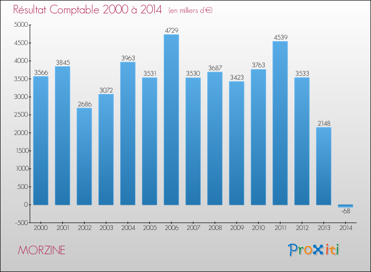 Evolution du résultat comptable pour la commune de MORZINE de 2000 à 2014 Evolution du résultat comptable pour MORZINE de 2000 à 2014
