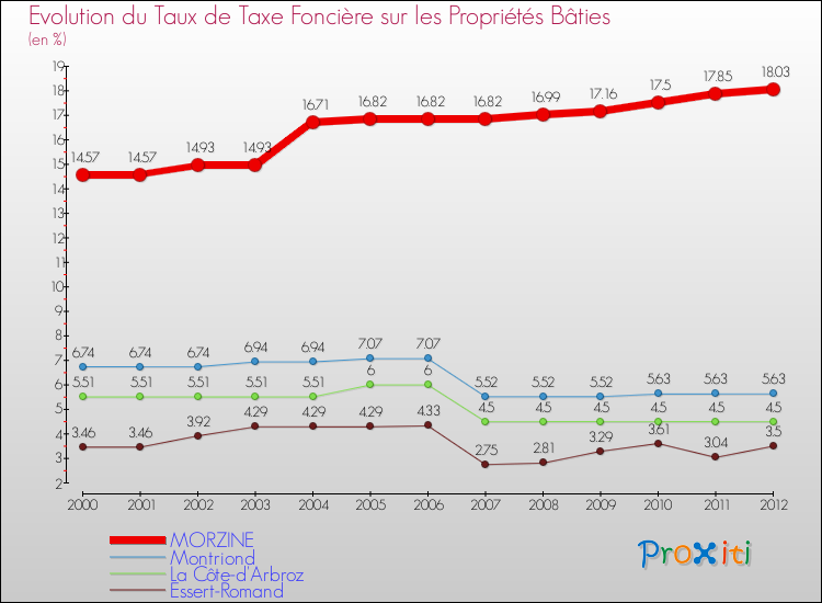 Evolution du taux de la taxe foncière sur le bati pour MORZINE et les communes proches de 2000 à 2012 Comparaison des taux de taxe foncière sur le bati pour MORZINE et les communes voisines de 2000 à 2012