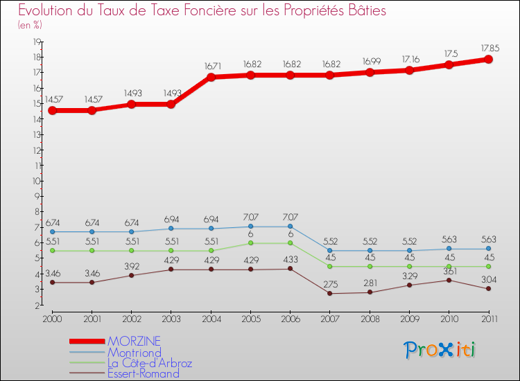 Evolution du taux de la taxe foncière sur le bati pour MORZINE et les communes proches Comparaison des taux de taxe foncière sur le bati pour MORZINE et les communes voisines
