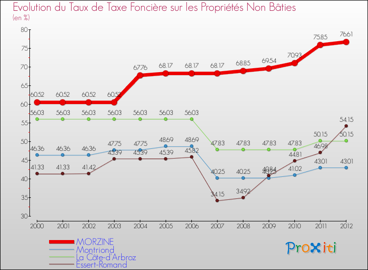 Evolution du taux de la taxe foncière sur les immeubles et terrains non batis pour MORZINE et les communes proches de 2000 à 2012 Comparaison des taux de la taxe foncière sur les immeubles et terrains non batis pour MORZINE et les communes voisines de 2000 à 2012
