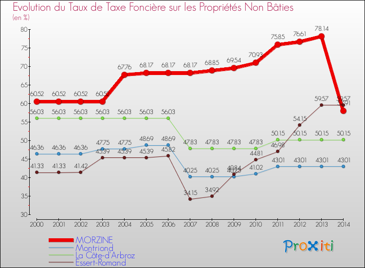 Evolution du taux de la taxe foncière sur les immeubles et terrains non batis pour MORZINE et les communes proches de 2000 à 2014 Comparaison des taux de la taxe foncière sur les immeubles et terrains non batis pour MORZINE et les communes voisines de 2000 à 2014