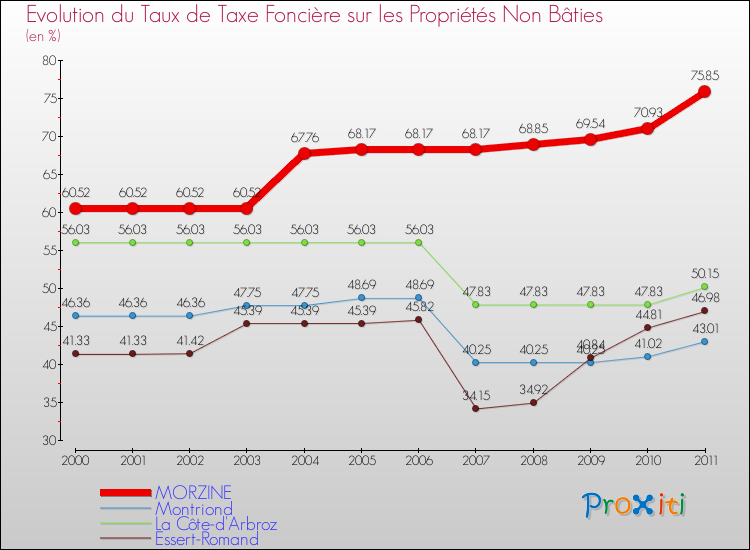 Evolution du taux de la taxe foncière sur les immeubles et terrains non batis pour MORZINE et les communes proches Comparaison des taux de la taxe foncière sur les immeubles et terrains non batis pour MORZINE et les communes voisines
