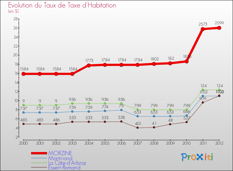 Evolution du taux de la taxe d'habitation pour MORZINE et les communes proches Comparaison des taux de la taxe d'habitation pour MORZINE et les communes voisines