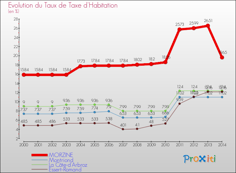 Evolution du taux de la taxe d'habitation pour MORZINE et les communes proches de 2000 à 2014 Comparaison des taux de la taxe d'habitation pour MORZINE et les communes voisines de 2000 à 2014