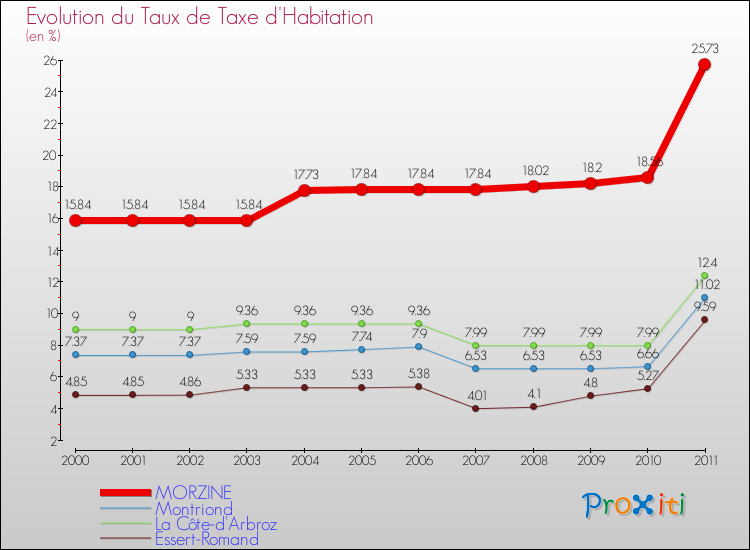 Evolution du taux de la taxe d'habitation pour MORZINE et les communes proches Comparaison des taux de la taxe d'habitation pour MORZINE et les communes voisines