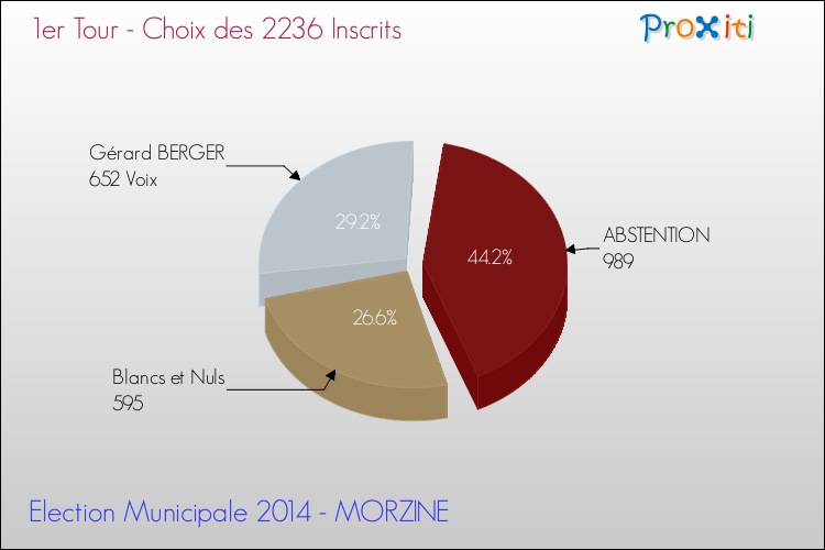 Résultats par rapport aux inscrits au 1er Tour des Elections Municipales 2014 de la commune de MORZINE Elections Municipales 2014 - Résultats par rapport aux inscrits au 1er Tour pour la commune de MORZINE