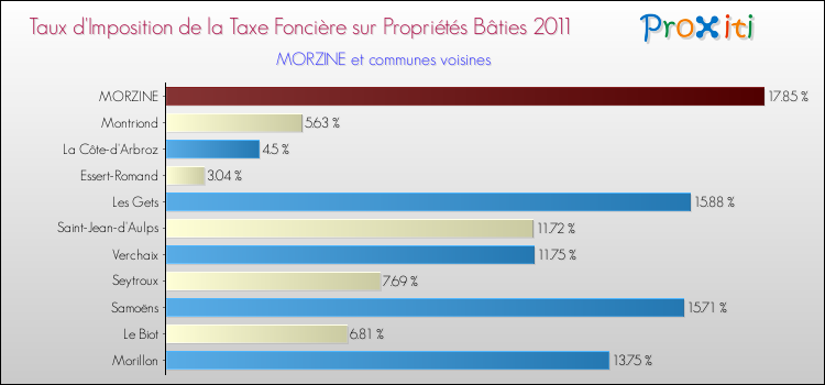 Taux d'imposition de la taxe foncière sur le bati 2011 pour MORZINE et les communes proches Comparaison des taux d'imposition de la taxe foncière sur le bati 2011 pour MORZINE et les communes voisines
