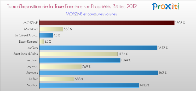 Taux d'imposition de la taxe foncière sur le bati 2012 pour MORZINE et les communes proches Comparaison des taux d'imposition de la taxe foncière sur le bati 2012 pour MORZINE et les communes voisines