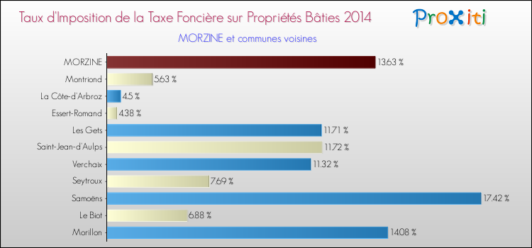 Taux d'imposition de la taxe foncière sur le bati 2014 pour MORZINE et les communes proches Comparaison des taux d'imposition de la taxe foncière sur le bati 2014 pour MORZINE et les communes voisines