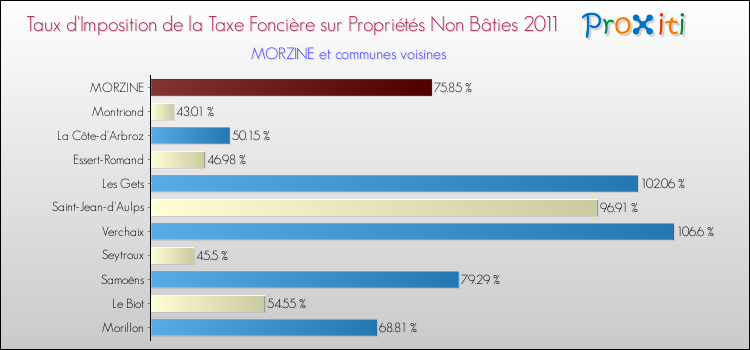 Taux d'imposition de la taxe foncière sur les immeubles et terrains non batis 2011 pour MORZINE et les communes proches Comparaison des taux d'imposition de la taxe foncière sur les immeubles et terrains non batis 2011 pour MORZINE et les communes voisines