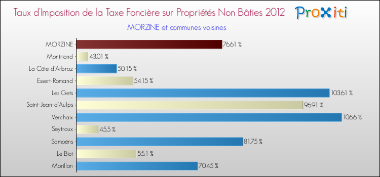Taux d'imposition de la taxe foncière sur les immeubles et terrains non batis 2012 pour MORZINE et les communes proches Comparaison des taux d'imposition de la taxe foncière sur les immeubles et terrains non batis 2012 pour MORZINE et les communes voisines
