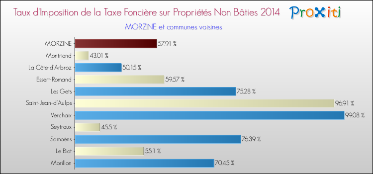Taux d'imposition de la taxe foncière sur les immeubles et terrains non batis 2014 pour MORZINE et les communes proches Comparaison des taux d'imposition de la taxe foncière sur les immeubles et terrains non batis 2014 pour MORZINE et les communes voisines