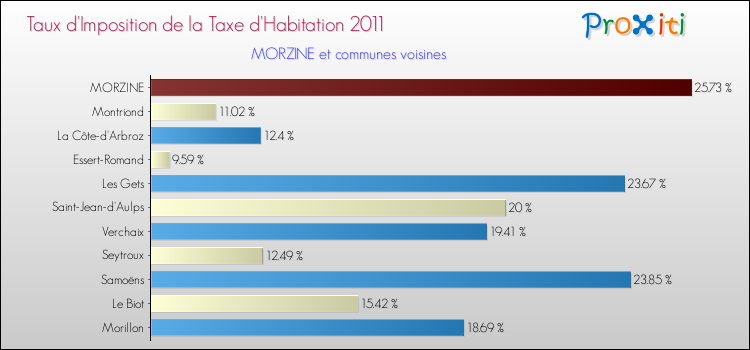 Taux d'imposition de la taxe d'habitation 2011 pour MORZINE et les communes proches Comparaison des taux d'imposition de la taxe d'habitation 2011 pour MORZINE et les communes voisines