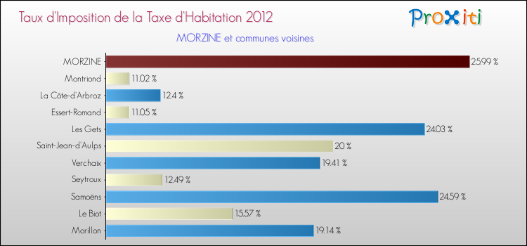 Taux d'imposition de la taxe d'habitation 2012 pour MORZINE et les communes proches Comparaison des taux d'imposition de la taxe d'habitation 2012 pour MORZINE et les communes voisines
