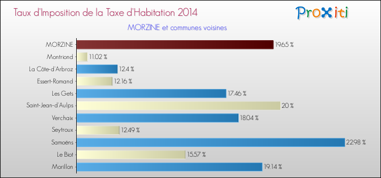 Taux d'imposition de la taxe d'habitation 2014 pour MORZINE et les communes proches Comparaison des taux d'imposition de la taxe d'habitation 2014 pour MORZINE et les communes voisines
