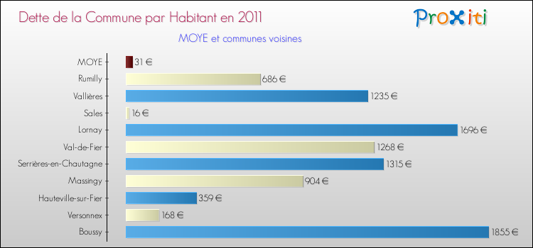 Dette par habitant de la commune en 2011 pour MOYE et les communes proches Comparaison de la dette par habitant de la commune en 2011 pour MOYE et les communes voisines