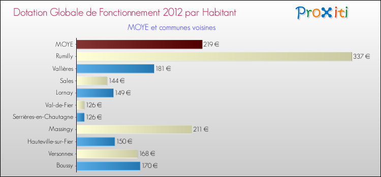 Montant des dotations globales de fonctionnement DGF par Habitant pour MOYE et les communes proches Comparaison des des dotations globales de fonctionnement DGF par habitant pour MOYE et les communes voisines