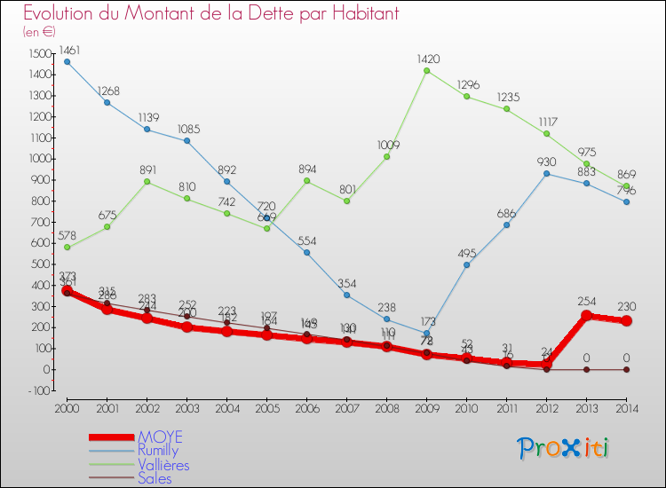 Evolution de la dette par habitant pour la commune de MOYE et les communes proches de 2000 à 2014 Comparaison de la dette par habitant pour MOYE et les communes voisines de 2000 à 2014