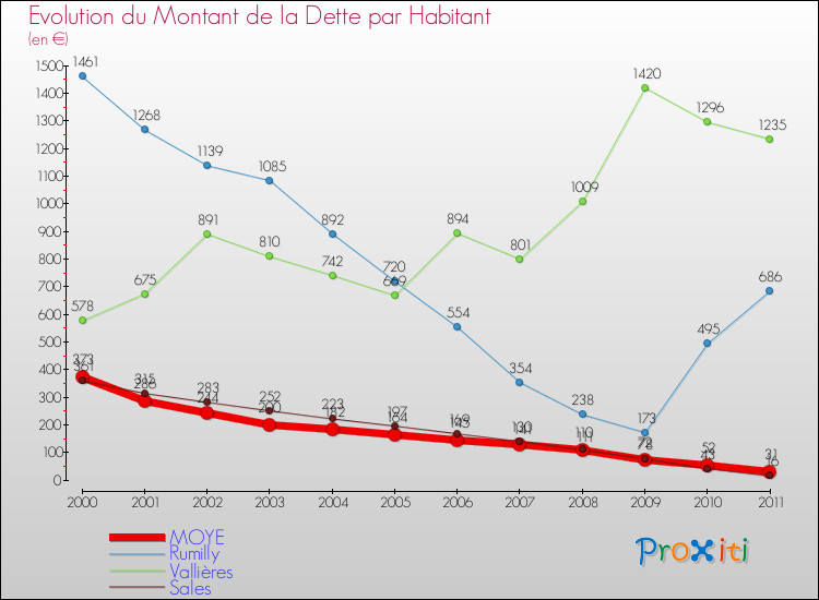 Evolution de la dette par habitant pour la commune de MOYE et les communes proches Comparaison de la dette par habitant pour MOYE et les communes voisines