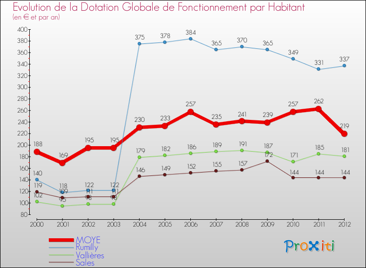 Evolution et montant de la dotation globale de fonctionnement par Habitant pour MOYE et les communes proches Comparaison des dotations globales de fonctionnement par habitant pour MOYE et les communes voisines