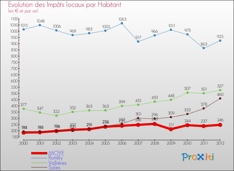 Evolution et montant des impôts locaux par Habitant pour MOYE et les communes proches Comparaison des impôts locaux par habitant pour MOYE et les communes voisines