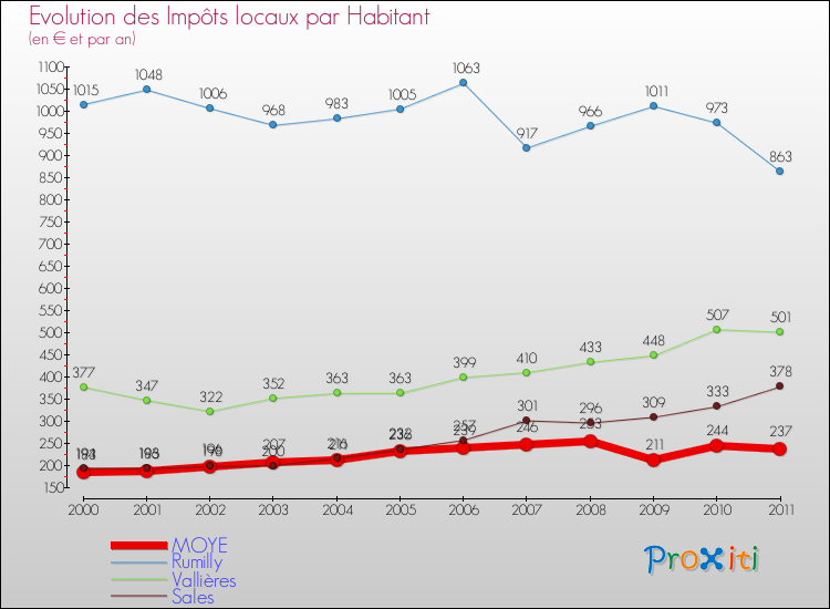 Evolution et montant des impôts locaux par Habitant pour MOYE et les communes proches Comparaison des impôts locaux par habitant pour MOYE et les communes voisines