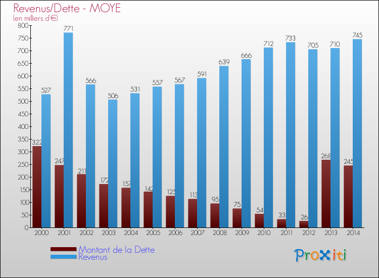 Evolution comparée de la dette et des revenus pour la commune de MOYE de 2000 à 2014 Comparaison de la dette et des revenus pour MOYE de 2000 à 2014
