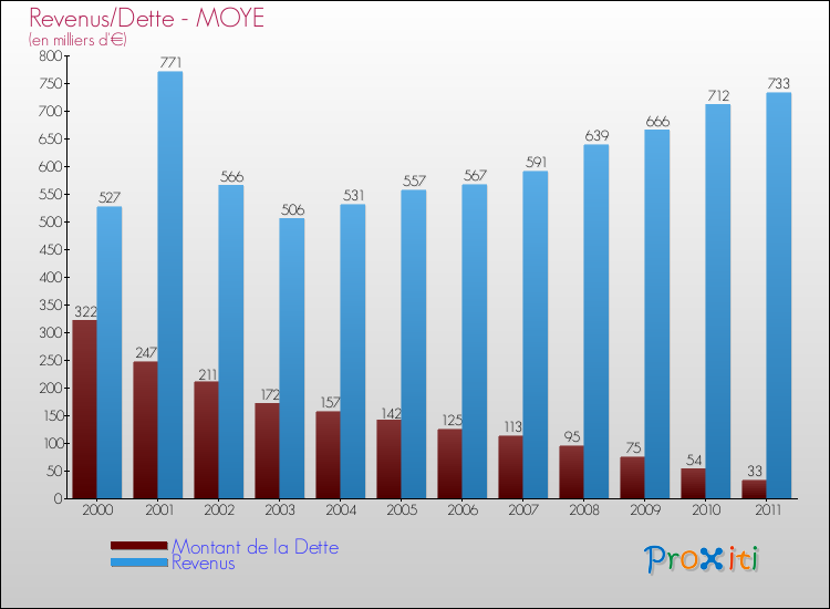 Evolution comparée de la dette et des revenus pour la commune de MOYE de 2000 à 2011 Comparaison de la dette et des revenus pour MOYE de 2000 à 2011