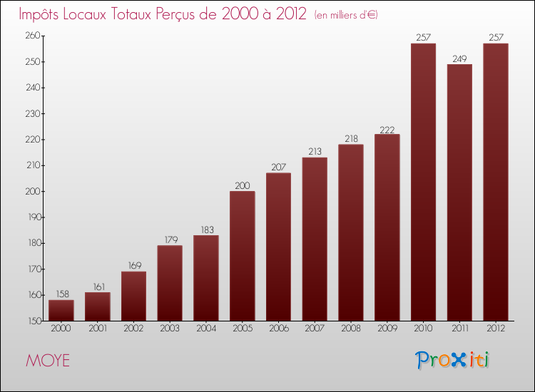 Evolution des Impôts Locaux pour la commune de MOYE de 2000 à 2012 Evolution des Impôts Locaux pour MOYE de 2000 à 2012