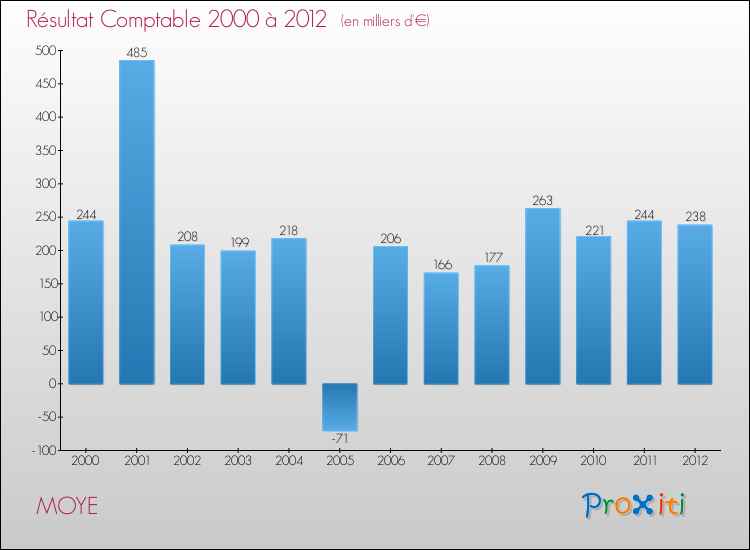 Evolution du résultat comptable pour la commune de MOYE de 2000 à 2012 Evolution du résultat comptable pour MOYE de 2000 à 2012