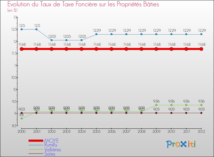 Evolution du taux de la taxe foncière sur le bati pour MOYE et les communes proches de 2000 à 2012 Comparaison des taux de taxe foncière sur le bati pour MOYE et les communes voisines de 2000 à 2012