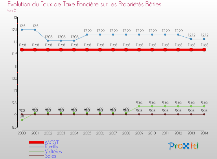 Evolution du taux de la taxe foncière sur le bati pour MOYE et les communes proches de 2000 à 2014 Comparaison des taux de taxe foncière sur le bati pour MOYE et les communes voisines de 2000 à 2014