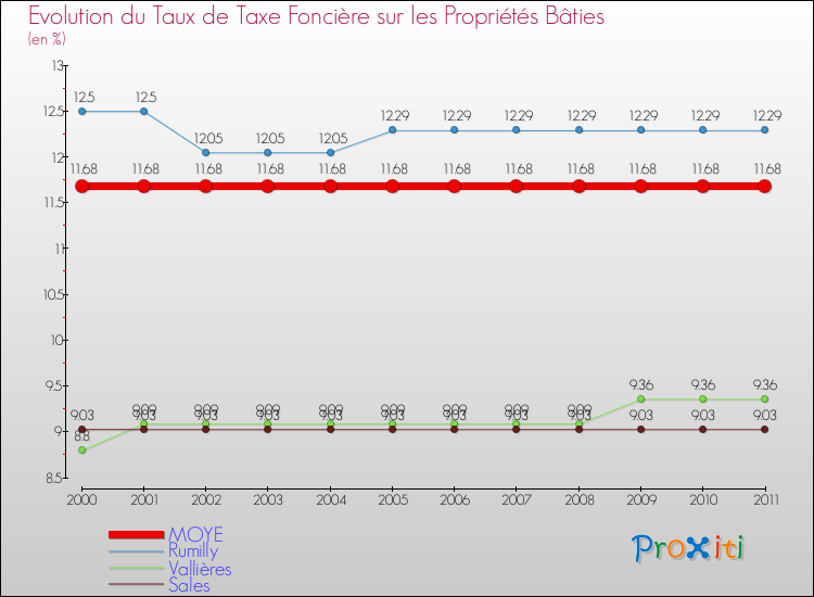 Evolution du taux de la taxe foncière sur le bati pour MOYE et les communes proches Comparaison des taux de taxe foncière sur le bati pour MOYE et les communes voisines