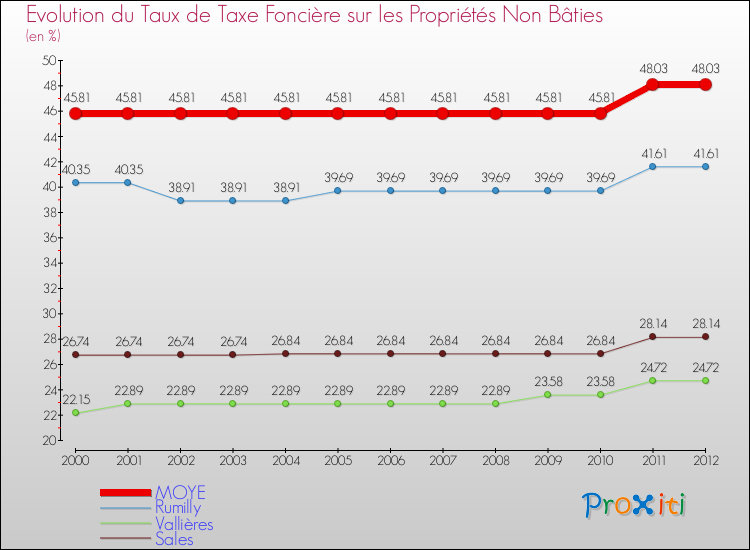 Evolution du taux de la taxe foncière sur les immeubles et terrains non batis pour MOYE et les communes proches de 2000 à 2012 Comparaison des taux de la taxe foncière sur les immeubles et terrains non batis pour MOYE et les communes voisines de 2000 à 2012