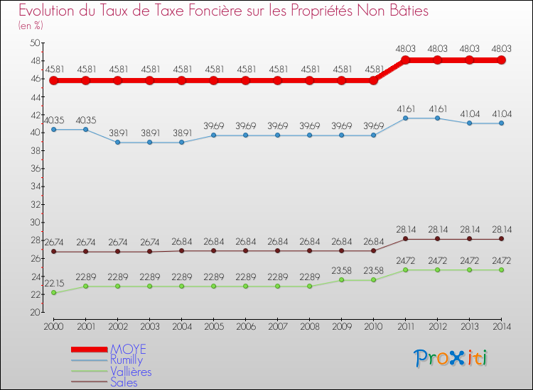 Evolution du taux de la taxe foncière sur les immeubles et terrains non batis pour MOYE et les communes proches de 2000 à 2014 Comparaison des taux de la taxe foncière sur les immeubles et terrains non batis pour MOYE et les communes voisines de 2000 à 2014