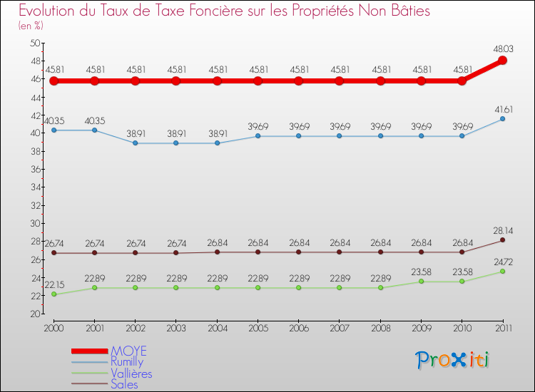 Evolution du taux de la taxe foncière sur les immeubles et terrains non batis pour MOYE et les communes proches Comparaison des taux de la taxe foncière sur les immeubles et terrains non batis pour MOYE et les communes voisines