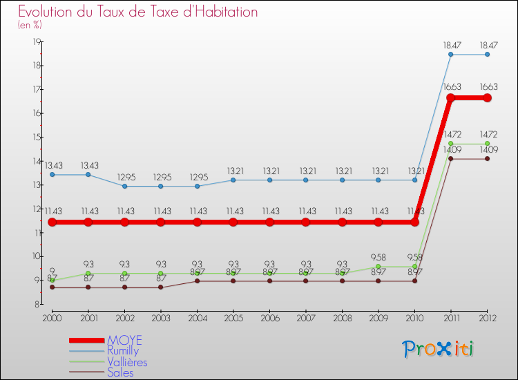 Evolution du taux de la taxe d'habitation pour MOYE et les communes proches Comparaison des taux de la taxe d'habitation pour MOYE et les communes voisines