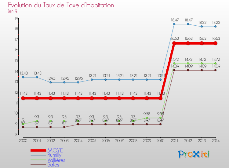 Evolution du taux de la taxe d'habitation pour MOYE et les communes proches de 2000 à 2014 Comparaison des taux de la taxe d'habitation pour MOYE et les communes voisines de 2000 à 2014