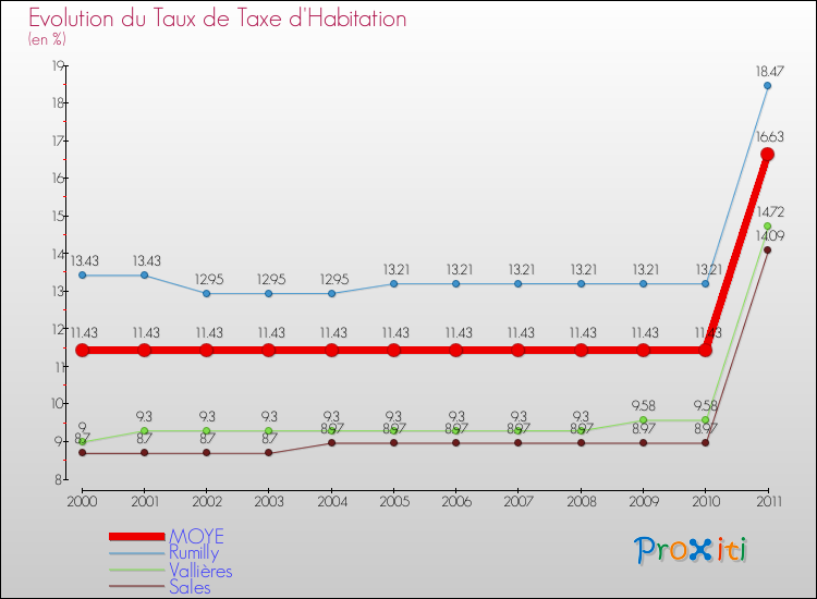Evolution du taux de la taxe d'habitation pour MOYE et les communes proches Comparaison des taux de la taxe d'habitation pour MOYE et les communes voisines