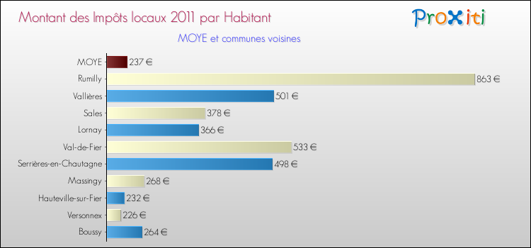 Montant des impôts locaux par Habitant pour MOYE et les communes proches Comparaison des impôts locaux par habitant pour MOYE et les communes voisines