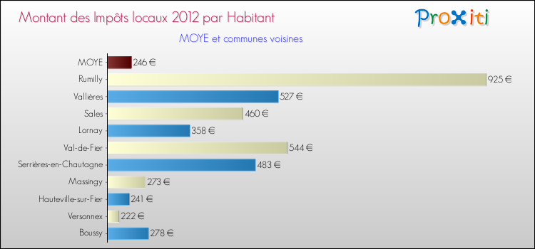 Montant des impôts locaux par Habitant pour MOYE et les communes proches Comparaison des impôts locaux par habitant pour MOYE et les communes voisines