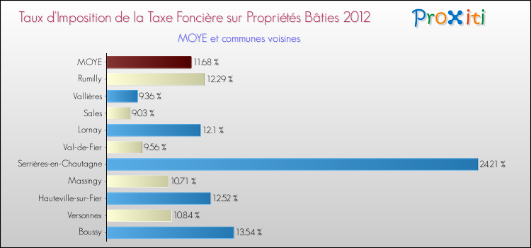 Taux d'imposition de la taxe foncière sur le bati 2012 pour MOYE et les communes proches Comparaison des taux d'imposition de la taxe foncière sur le bati 2012 pour MOYE et les communes voisines