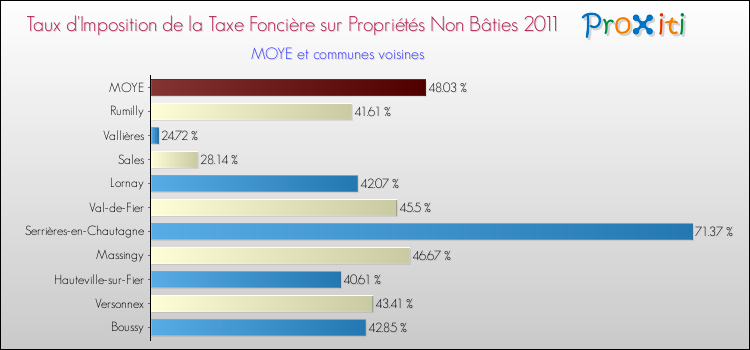 Taux d'imposition de la taxe foncière sur les immeubles et terrains non batis 2011 pour MOYE et les communes proches Comparaison des taux d'imposition de la taxe foncière sur les immeubles et terrains non batis 2011 pour MOYE et les communes voisines