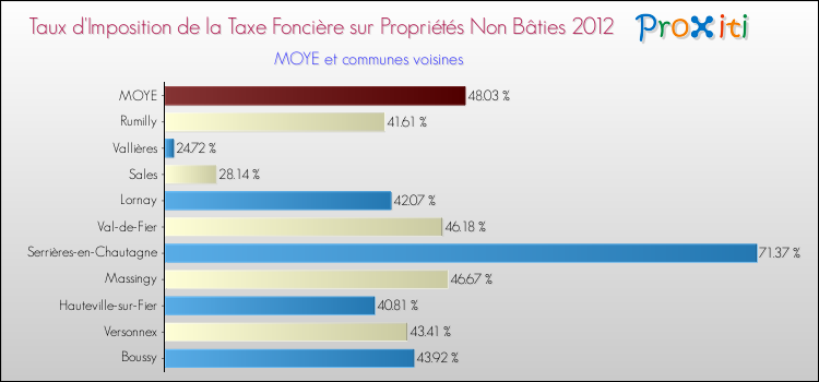 Taux d'imposition de la taxe foncière sur les immeubles et terrains non batis 2012 pour MOYE et les communes proches Comparaison des taux d'imposition de la taxe foncière sur les immeubles et terrains non batis 2012 pour MOYE et les communes voisines