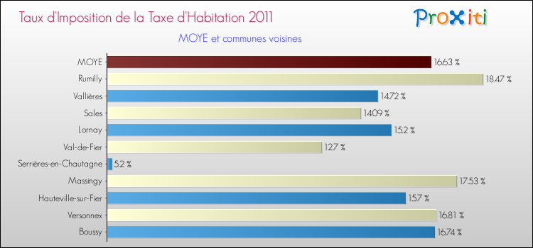 Taux d'imposition de la taxe d'habitation 2011 pour MOYE et les communes proches Comparaison des taux d'imposition de la taxe d'habitation 2011 pour MOYE et les communes voisines