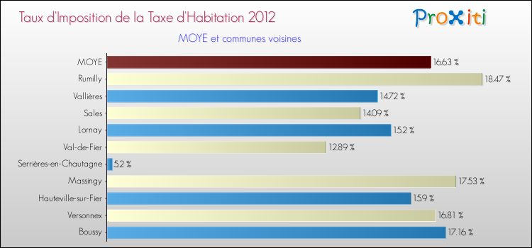 Taux d'imposition de la taxe d'habitation 2012 pour MOYE et les communes proches Comparaison des taux d'imposition de la taxe d'habitation 2012 pour MOYE et les communes voisines