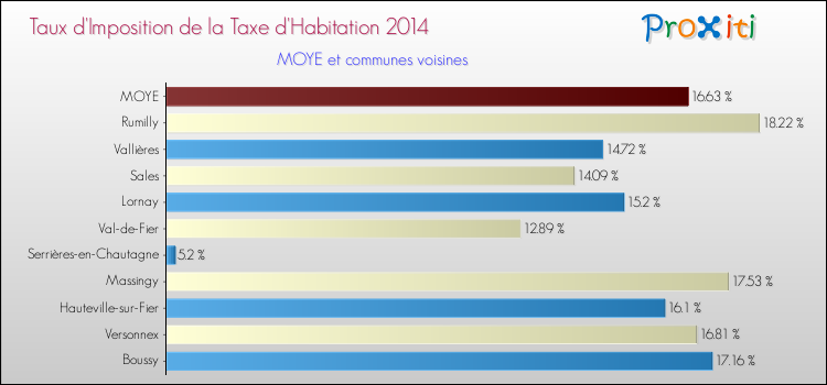 Taux d'imposition de la taxe d'habitation 2014 pour MOYE et les communes proches Comparaison des taux d'imposition de la taxe d'habitation 2014 pour MOYE et les communes voisines